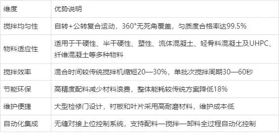 CMP行星式攪拌機的技術優勢總結